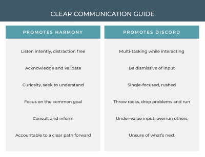 Guide to Clear Communication